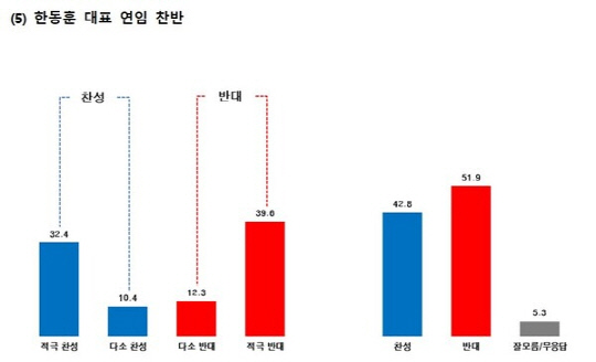 지난 4월23일 보도된 폴리뉴스 의뢰 한길리서치 여론조사 중 한동훈 국민의힘 전 비상대책위원장에 대한 당대표 연임 찬반 설문 결과 그래프.<그래프 출처 : 한길리서치>